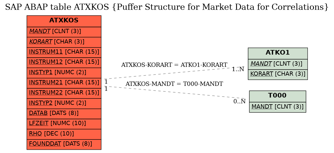 E-R Diagram for table ATXKOS (Puffer Structure for Market Data for Correlations)