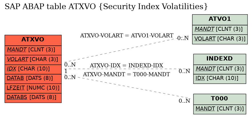 E-R Diagram for table ATXVO (Security Index Volatilities)