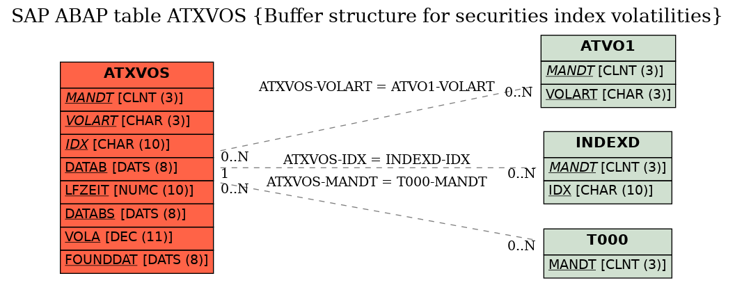 E-R Diagram for table ATXVOS (Buffer structure for securities index volatilities)