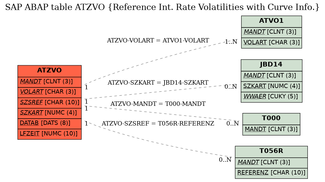 E-R Diagram for table ATZVO (Reference Int. Rate Volatilities with Curve Info.)