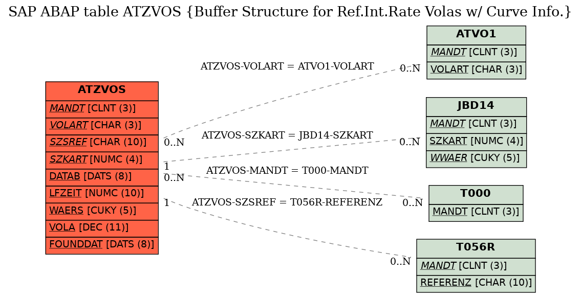 E-R Diagram for table ATZVOS (Buffer Structure for Ref.Int.Rate Volas w/ Curve Info.)