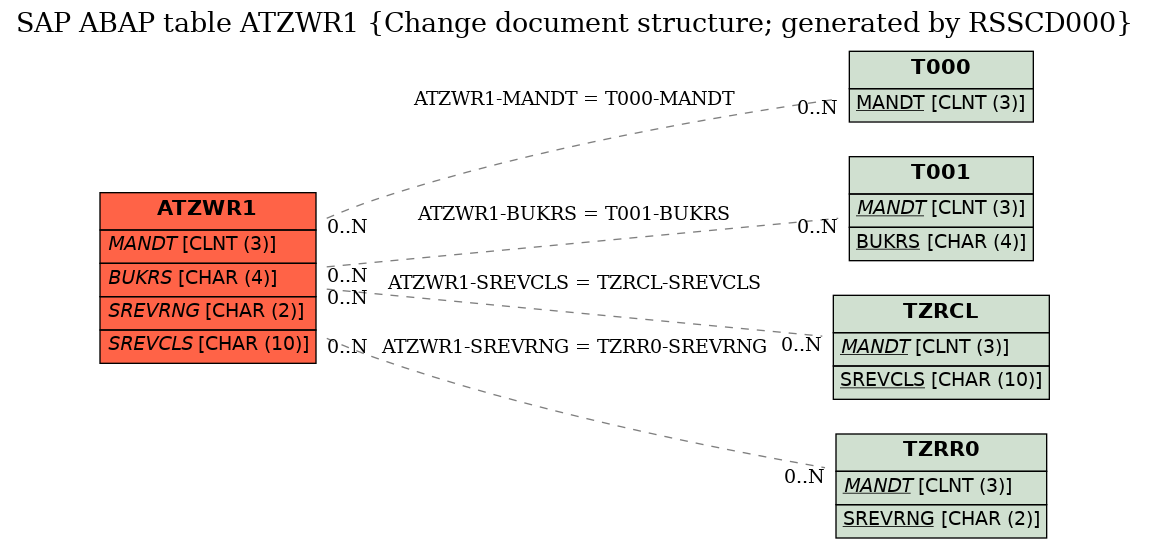 E-R Diagram for table ATZWR1 (Change document structure; generated by RSSCD000)