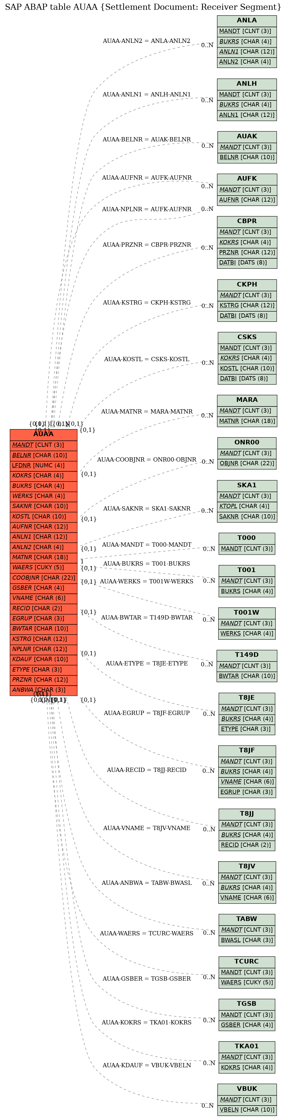 E-R Diagram for table AUAA (Settlement Document: Receiver Segment)