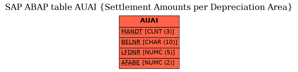 E-R Diagram for table AUAI (Settlement Amounts per Depreciation Area)