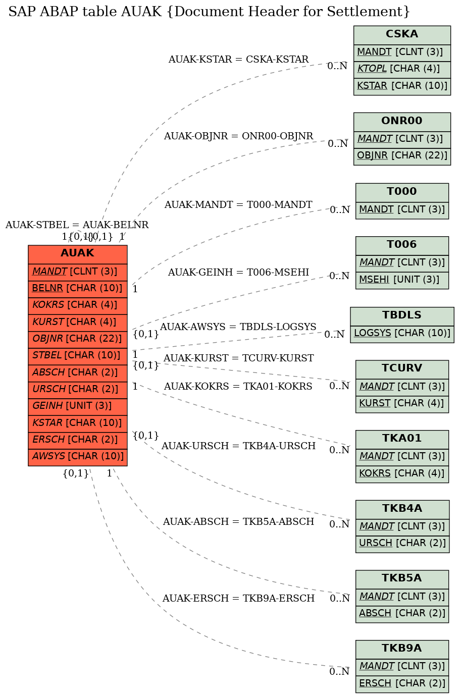 E-R Diagram for table AUAK (Document Header for Settlement)
