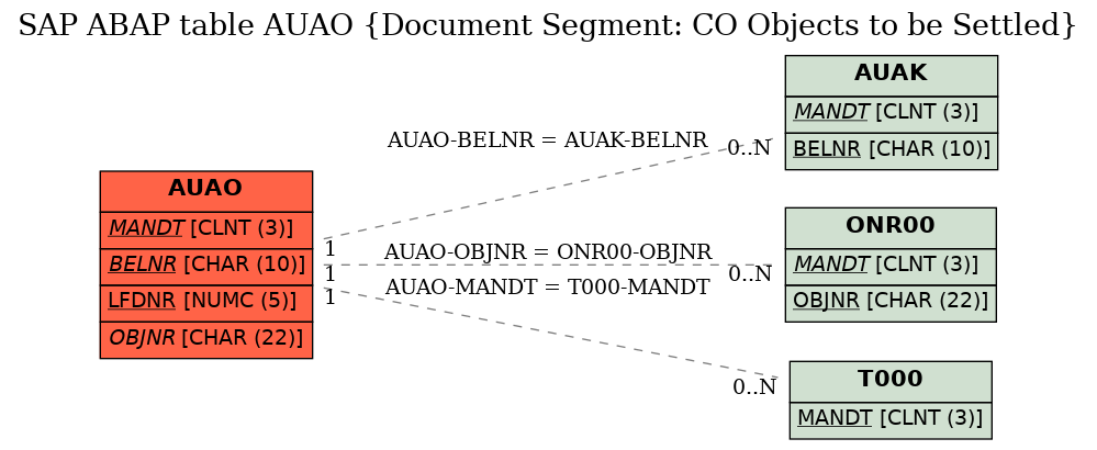 E-R Diagram for table AUAO (Document Segment: CO Objects to be Settled)