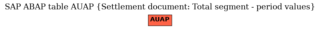 E-R Diagram for table AUAP (Settlement document: Total segment - period values)