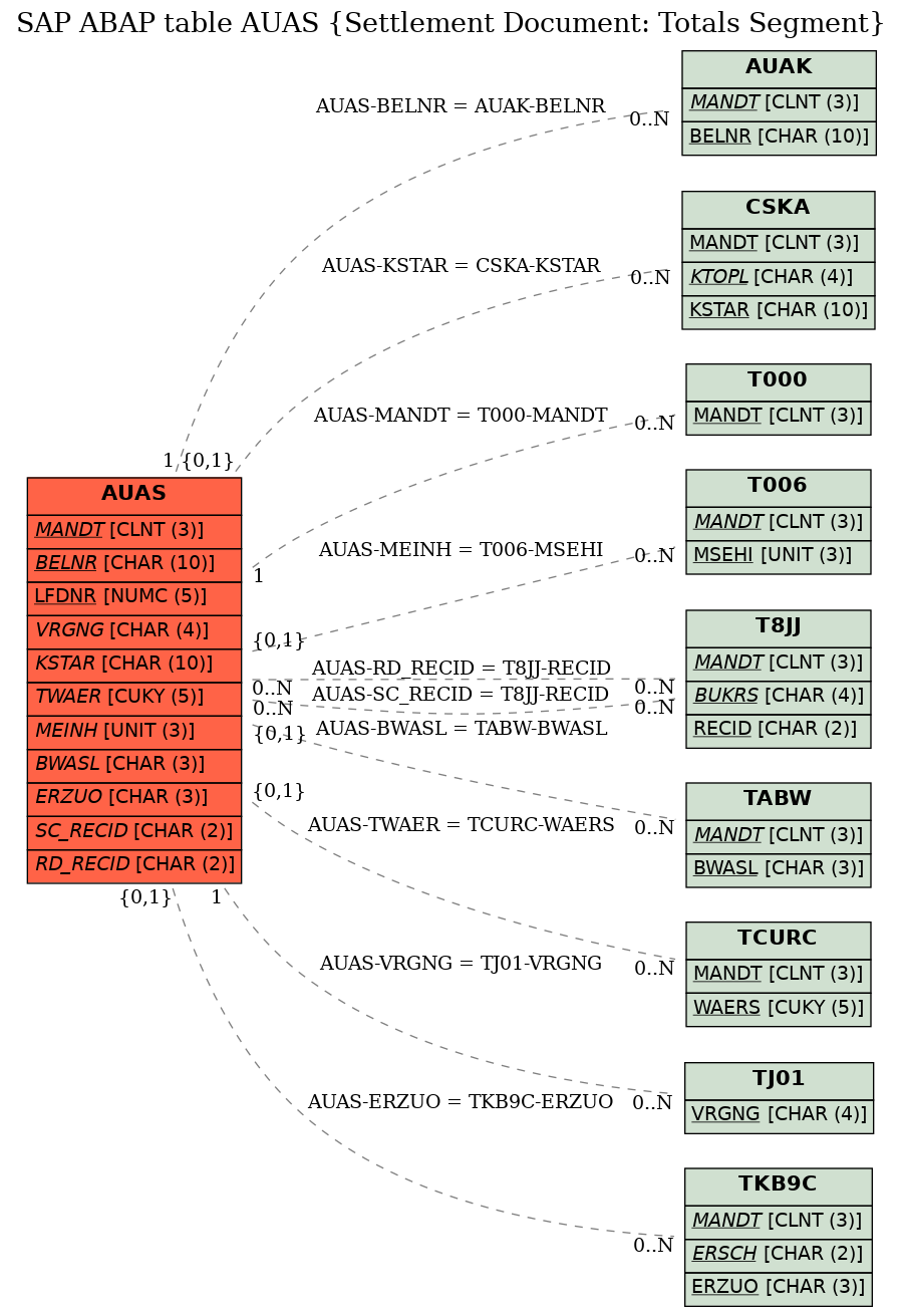 E-R Diagram for table AUAS (Settlement Document: Totals Segment)