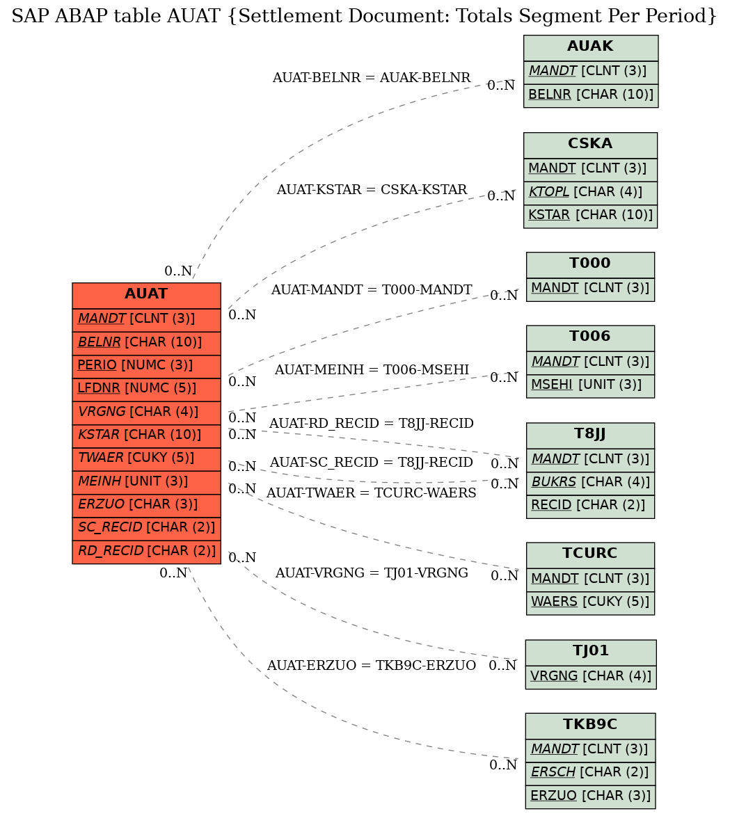 E-R Diagram for table AUAT (Settlement Document: Totals Segment Per Period)