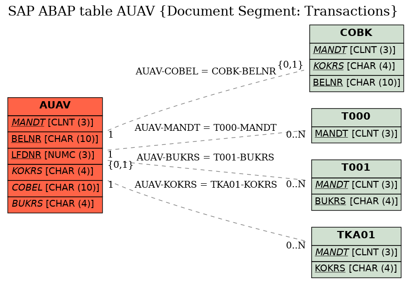 E-R Diagram for table AUAV (Document Segment: Transactions)