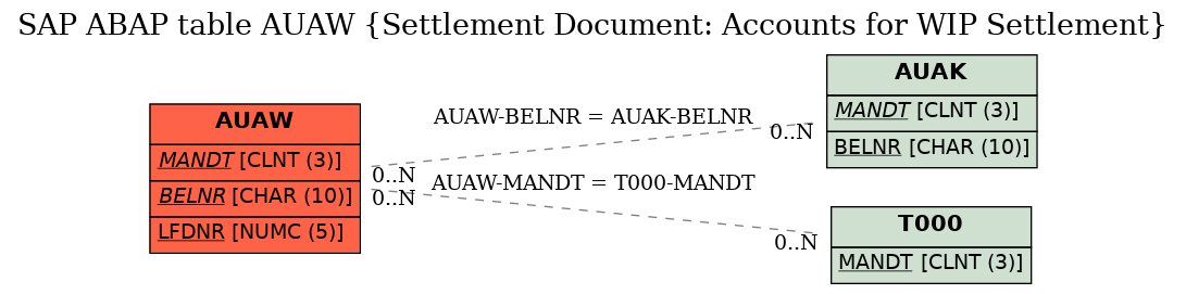 E-R Diagram for table AUAW (Settlement Document: Accounts for WIP Settlement)