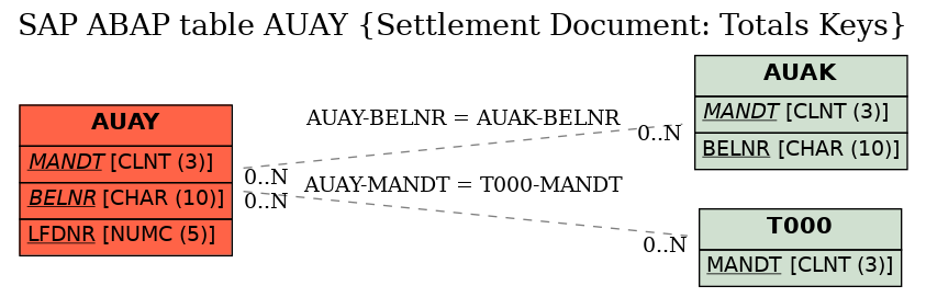 E-R Diagram for table AUAY (Settlement Document: Totals Keys)