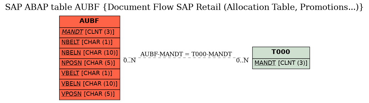 E-R Diagram for table AUBF (Document Flow SAP Retail (Allocation Table, Promotions...))