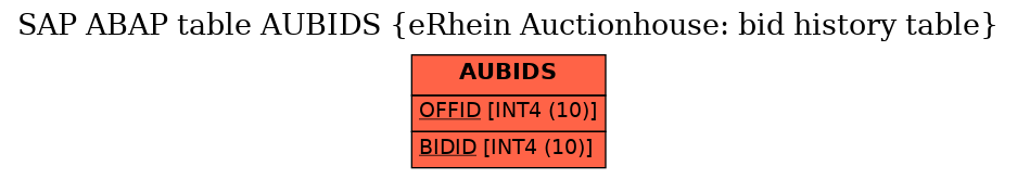 E-R Diagram for table AUBIDS (eRhein Auctionhouse: bid history table)