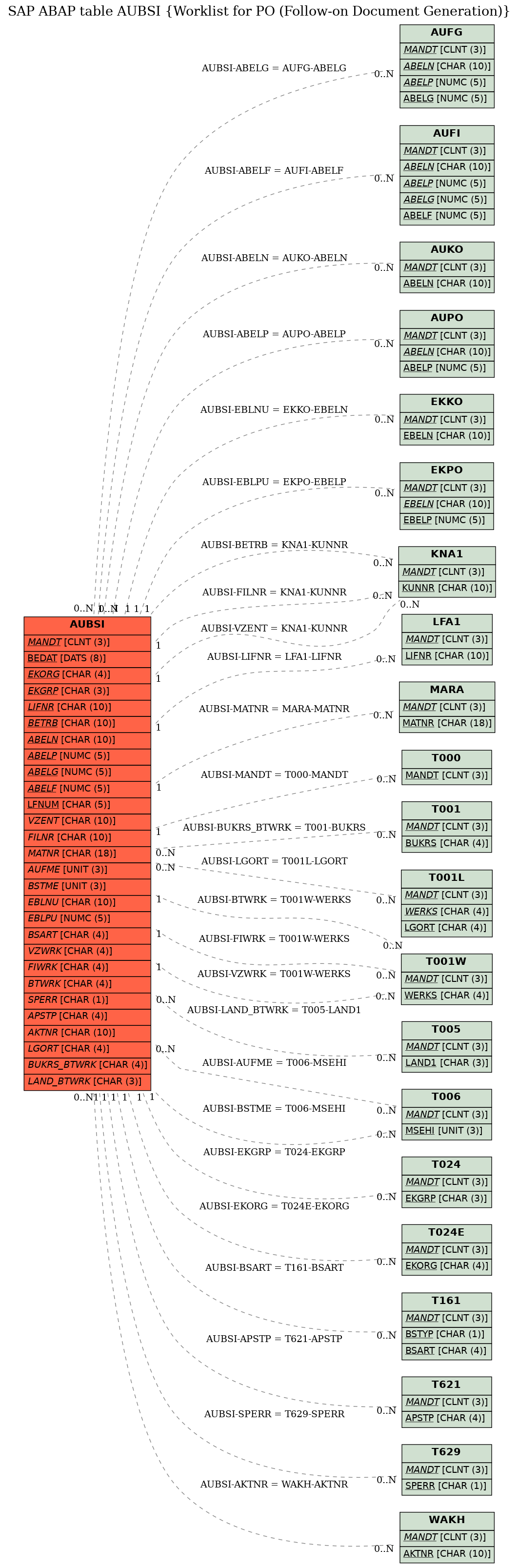 E-R Diagram for table AUBSI (Worklist for PO (Follow-on Document Generation))