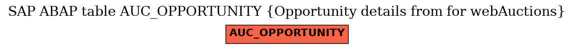 E-R Diagram for table AUC_OPPORTUNITY (Opportunity details from for webAuctions)