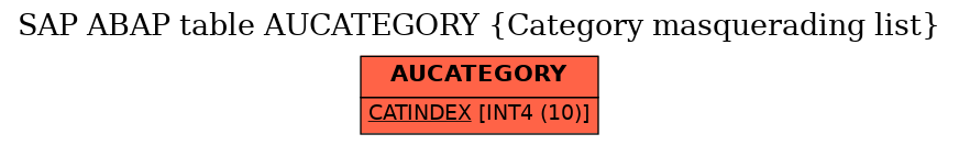 E-R Diagram for table AUCATEGORY (Category masquerading list)