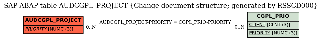 E-R Diagram for table AUDCGPL_PROJECT (Change document structure; generated by RSSCD000)