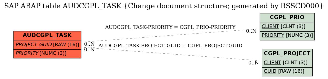 E-R Diagram for table AUDCGPL_TASK (Change document structure; generated by RSSCD000)