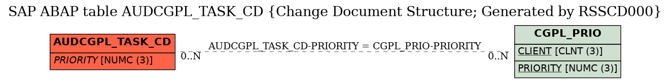 E-R Diagram for table AUDCGPL_TASK_CD (Change Document Structure; Generated by RSSCD000)
