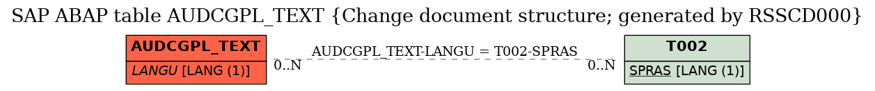 E-R Diagram for table AUDCGPL_TEXT (Change document structure; generated by RSSCD000)