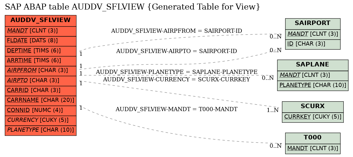 E-R Diagram for table AUDDV_SFLVIEW (Generated Table for View)