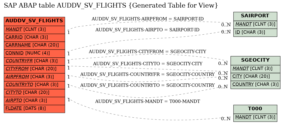 E-R Diagram for table AUDDV_SV_FLIGHTS (Generated Table for View)