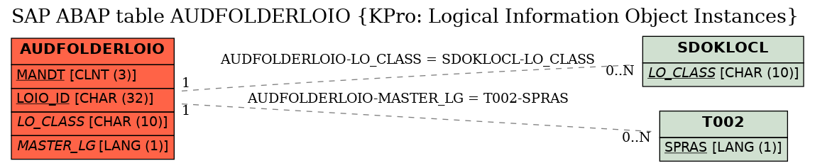 E-R Diagram for table AUDFOLDERLOIO (KPro: Logical Information Object Instances)