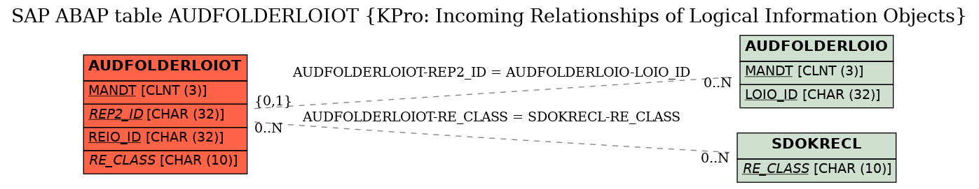 E-R Diagram for table AUDFOLDERLOIOT (KPro: Incoming Relationships of Logical Information Objects)
