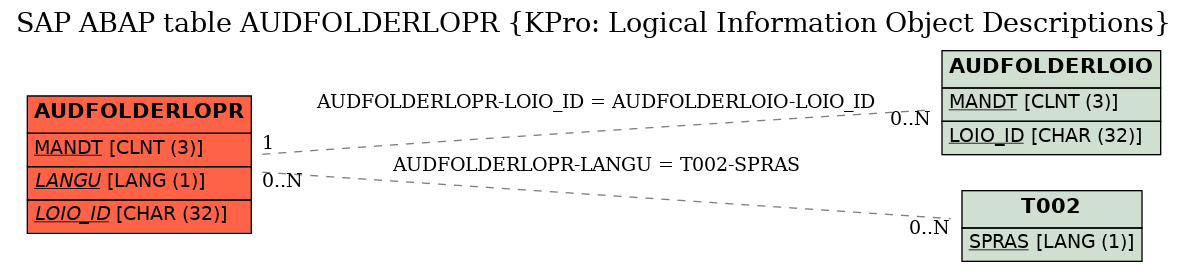 E-R Diagram for table AUDFOLDERLOPR (KPro: Logical Information Object Descriptions)