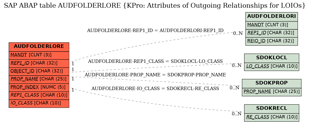 E-R Diagram for table AUDFOLDERLORE (KPro: Attributes of Outgoing Relationships for LOIOs)