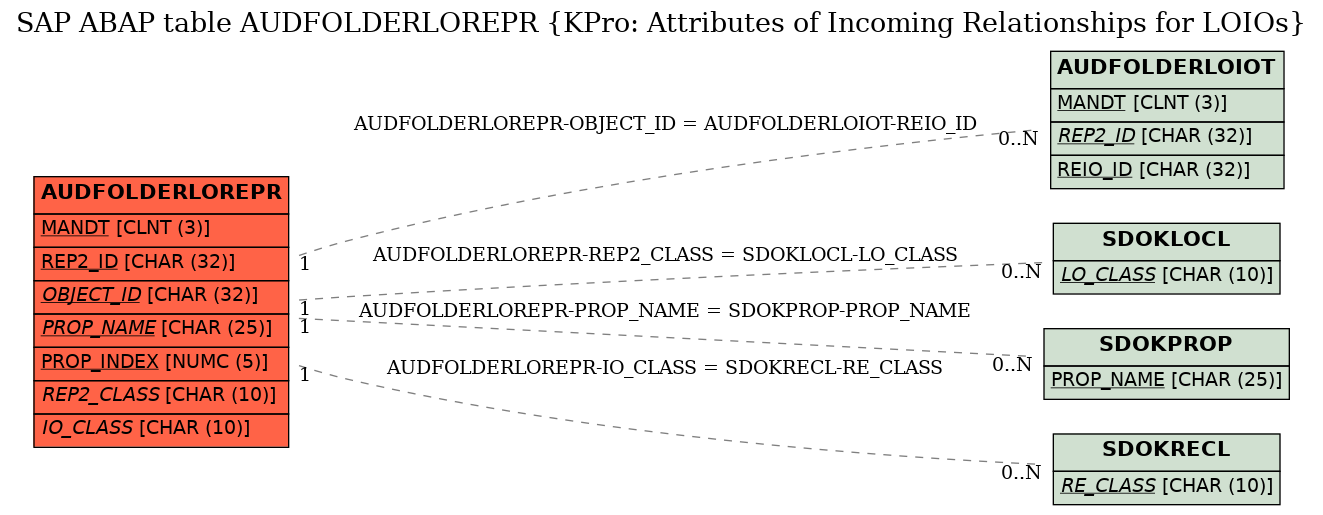 E-R Diagram for table AUDFOLDERLOREPR (KPro: Attributes of Incoming Relationships for LOIOs)