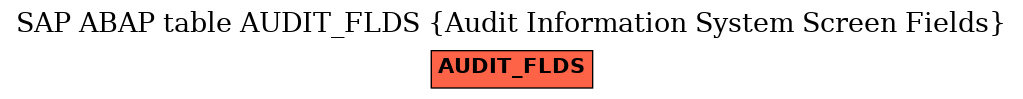 E-R Diagram for table AUDIT_FLDS (Audit Information System Screen Fields)