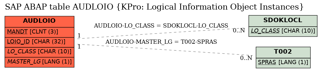 E-R Diagram for table AUDLOIO (KPro: Logical Information Object Instances)