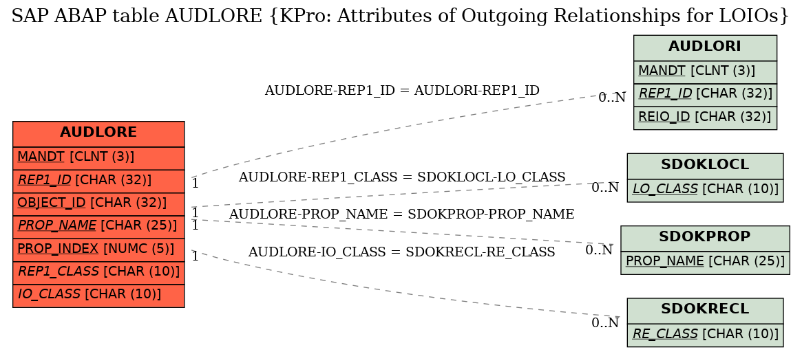 E-R Diagram for table AUDLORE (KPro: Attributes of Outgoing Relationships for LOIOs)