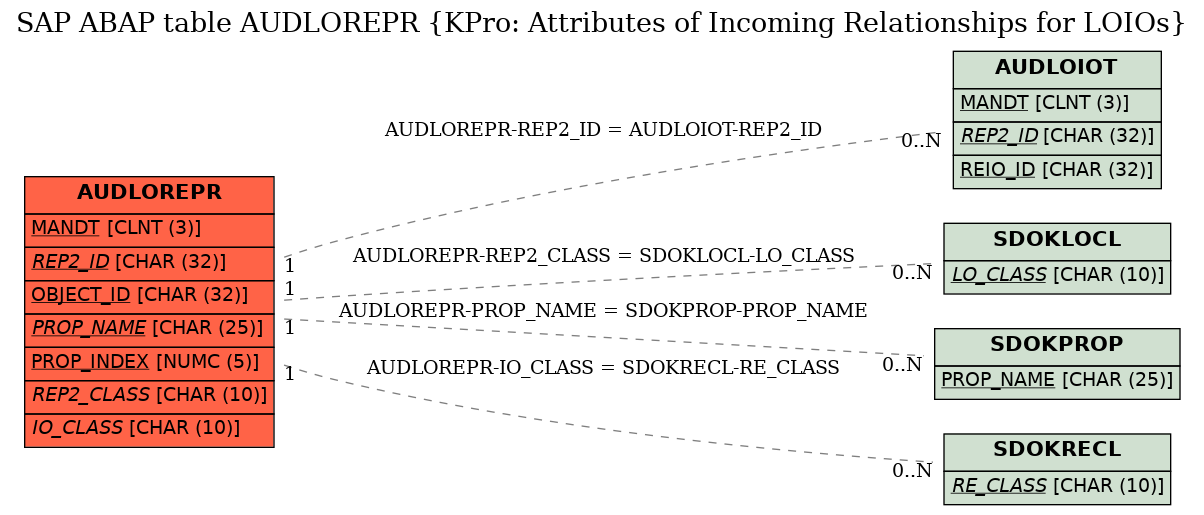 E-R Diagram for table AUDLOREPR (KPro: Attributes of Incoming Relationships for LOIOs)