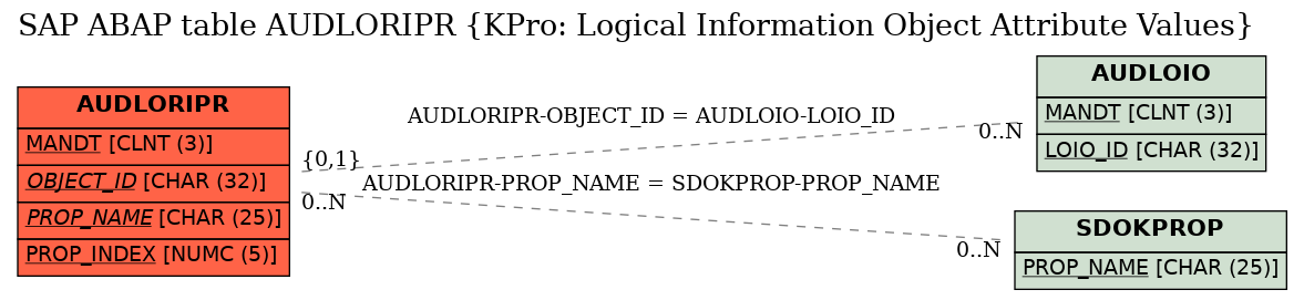 E-R Diagram for table AUDLORIPR (KPro: Logical Information Object Attribute Values)