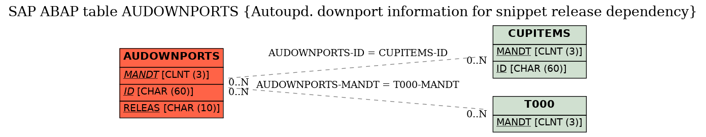 E-R Diagram for table AUDOWNPORTS (Autoupd. downport information for snippet release dependency)
