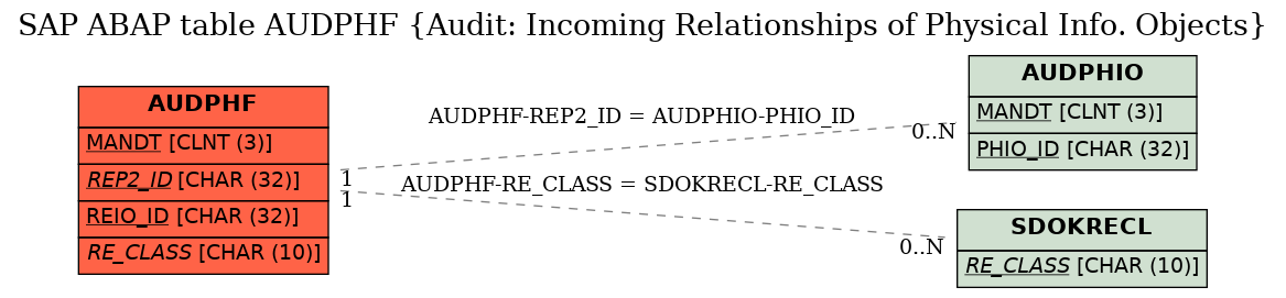 E-R Diagram for table AUDPHF (Audit: Incoming Relationships of Physical Info. Objects)