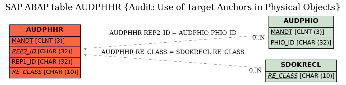 E-R Diagram for table AUDPHHR (Audit: Use of Target Anchors in Physical Objects)