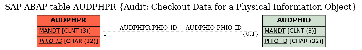 E-R Diagram for table AUDPHPR (Audit: Checkout Data for a Physical Information Object)