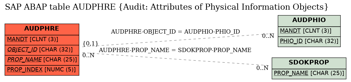 E-R Diagram for table AUDPHRE (Audit: Attributes of Physical Information Objects)