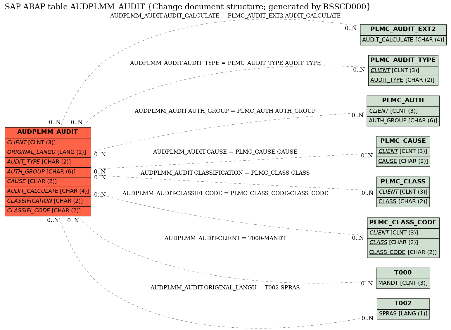 E-R Diagram for table AUDPLMM_AUDIT (Change document structure; generated by RSSCD000)