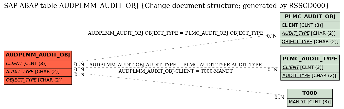 E-R Diagram for table AUDPLMM_AUDIT_OBJ (Change document structure; generated by RSSCD000)