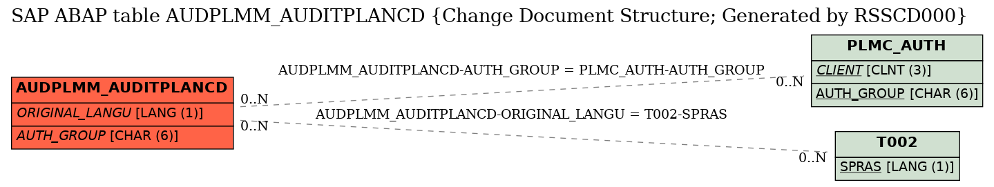 E-R Diagram for table AUDPLMM_AUDITPLANCD (Change Document Structure; Generated by RSSCD000)