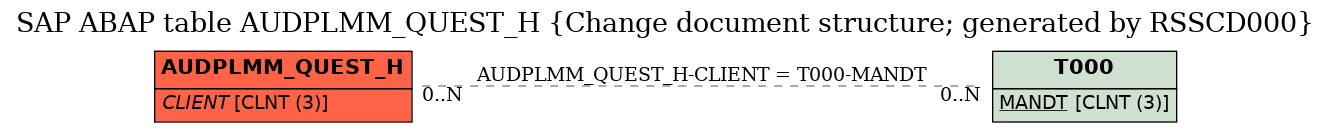 E-R Diagram for table AUDPLMM_QUEST_H (Change document structure; generated by RSSCD000)