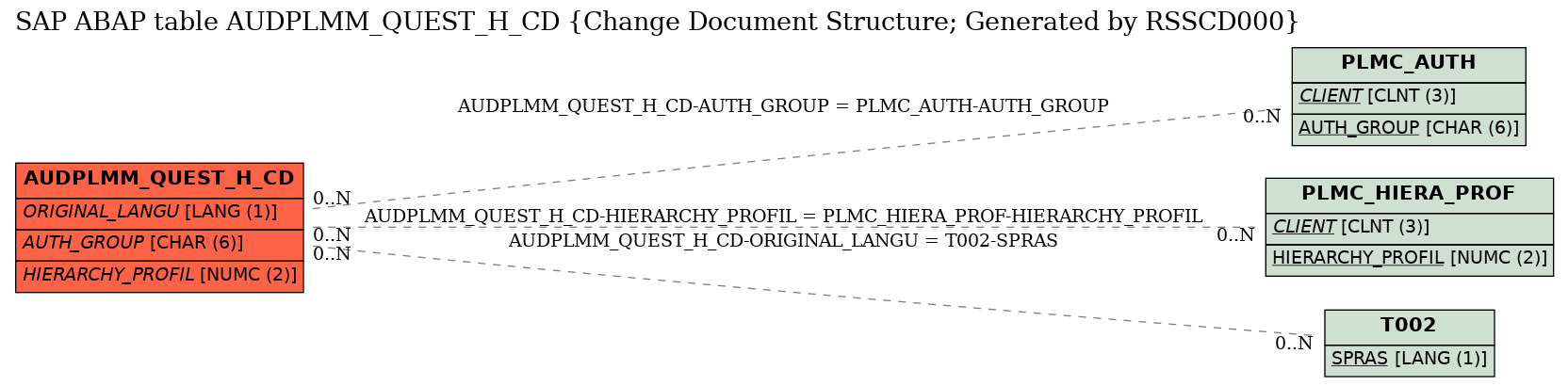 E-R Diagram for table AUDPLMM_QUEST_H_CD (Change Document Structure; Generated by RSSCD000)