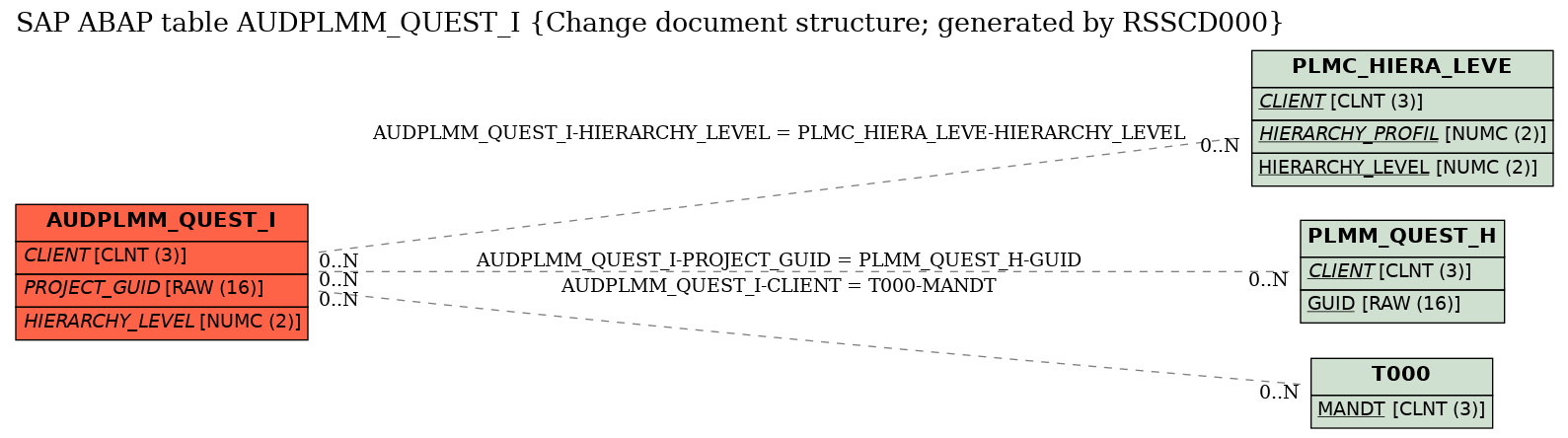 E-R Diagram for table AUDPLMM_QUEST_I (Change document structure; generated by RSSCD000)