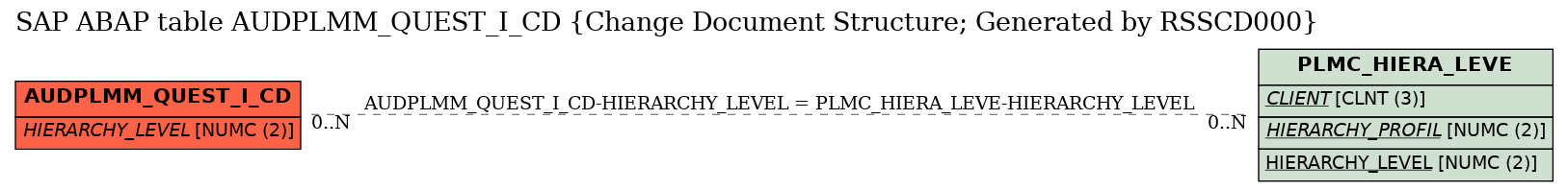 E-R Diagram for table AUDPLMM_QUEST_I_CD (Change Document Structure; Generated by RSSCD000)