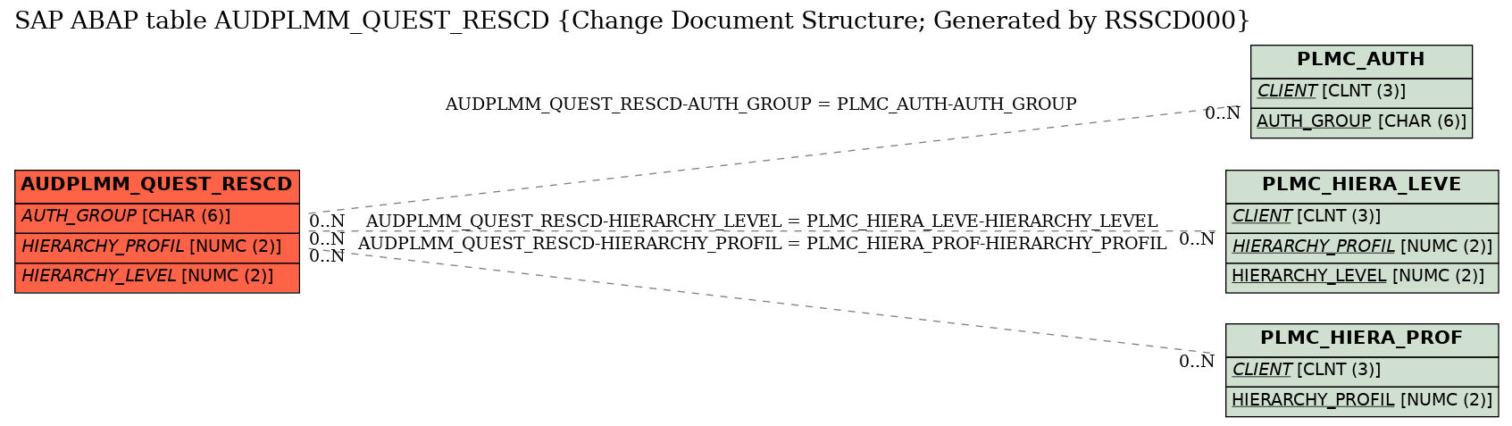E-R Diagram for table AUDPLMM_QUEST_RESCD (Change Document Structure; Generated by RSSCD000)